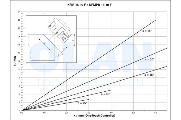 KFM 15-10 F Фреза для обробки кромок