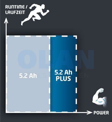 Акумулятор Einhell Power-X-Change Plus 18V 5,2 Ah