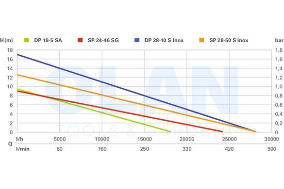 SP 28-50 S Inox Насос для брудної води і будівельного водопостачання